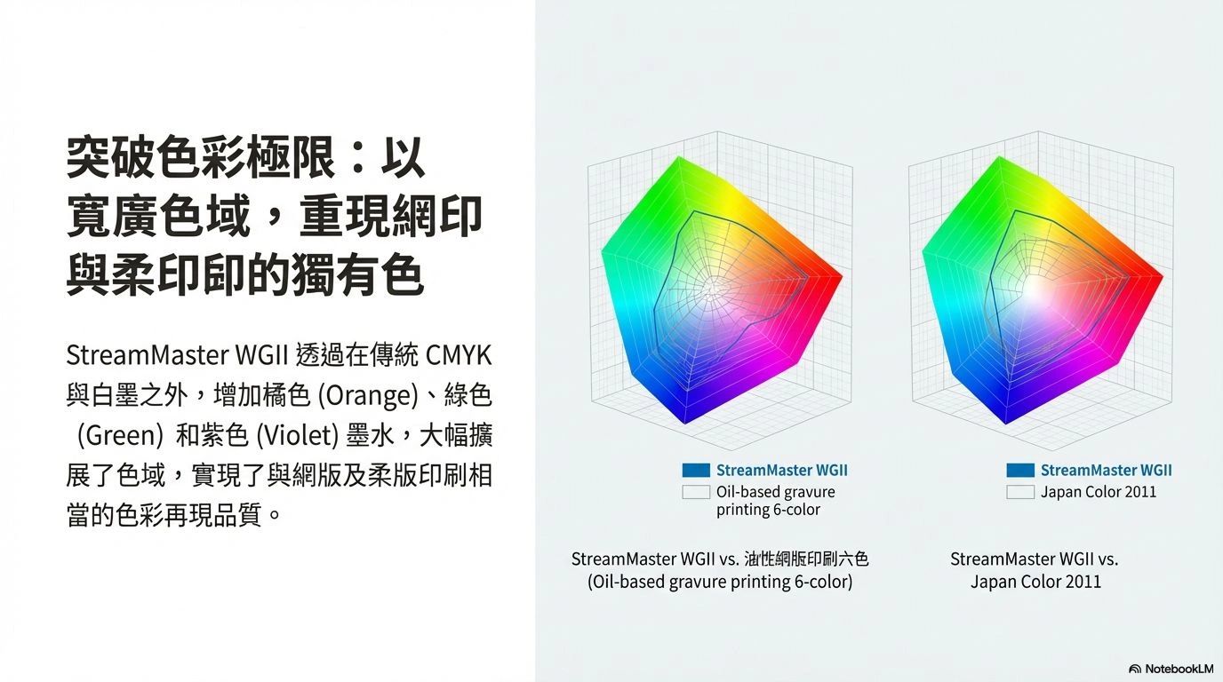 StreamMaster WGII expands color gamut with orange, green, and violet inks for superior print quality.