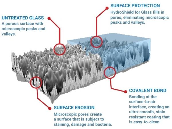 HydroShield shower glass protection comes with a 5 yr warranty.  So easy to clean!