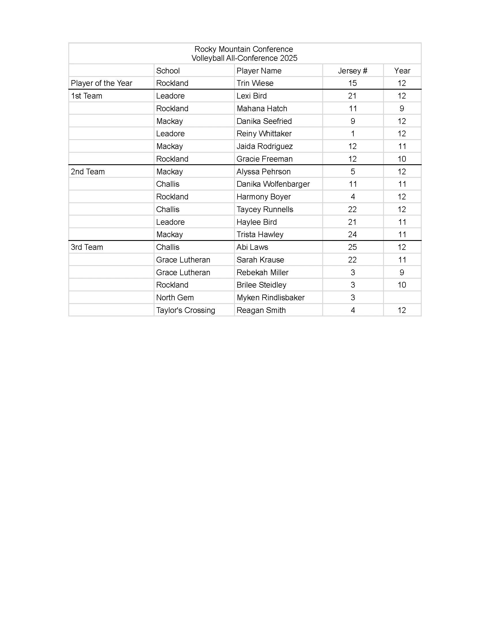 Volleyball Conference Roster 2025 All Conference Volleyball