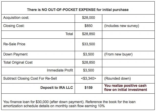 Real Estate Investment Example