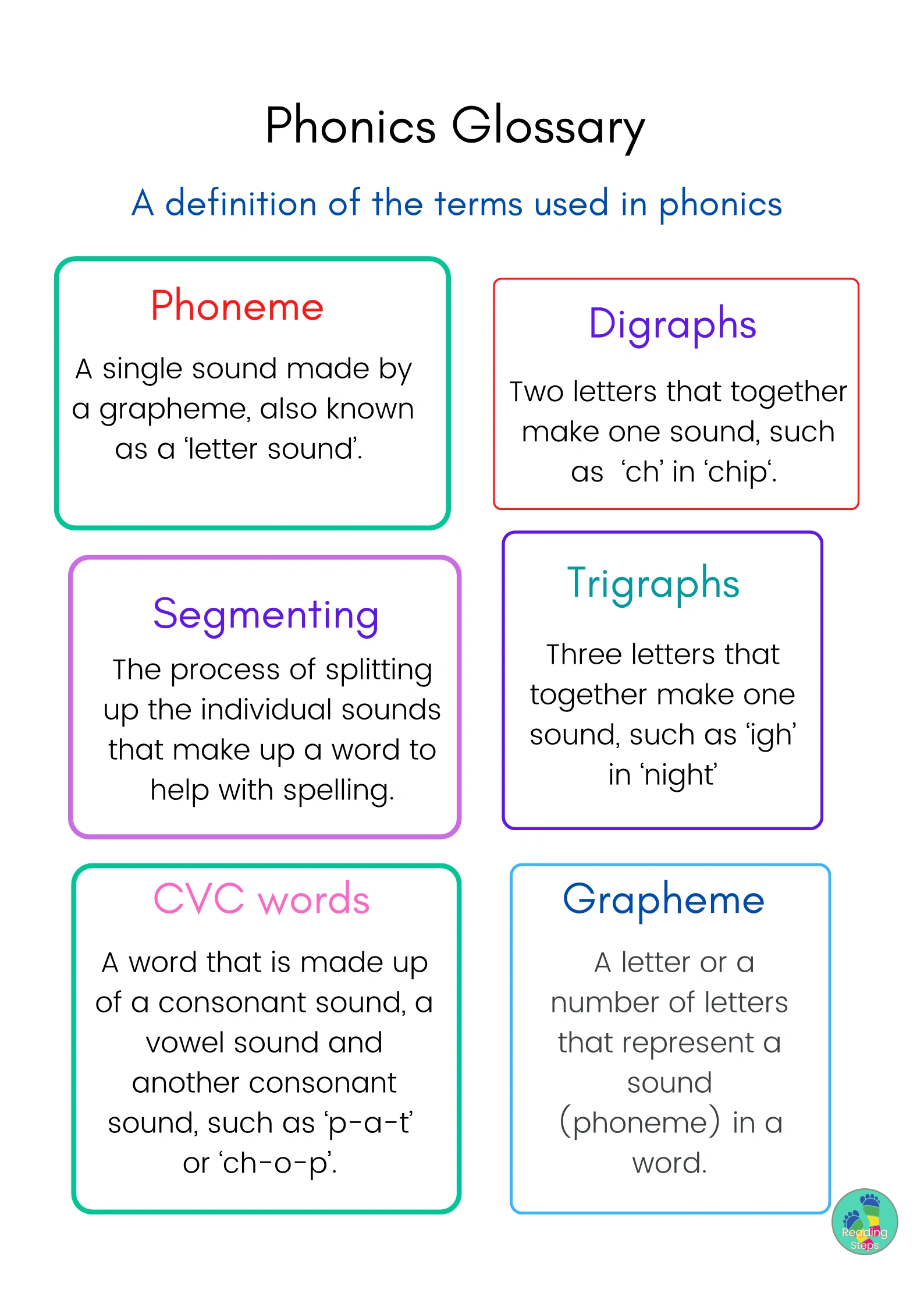 Phonics Terminology And Definition Charts Phonics Are The Phonics
