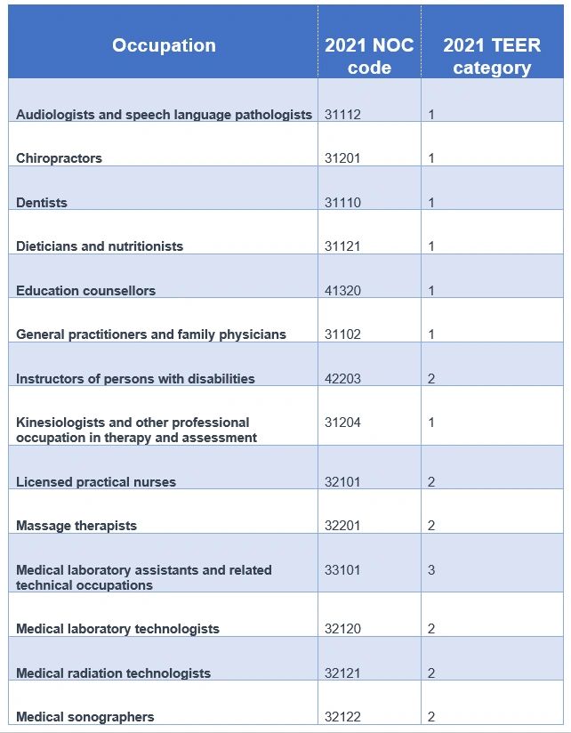 New Changes in Express Entry work experience in priority jobs
