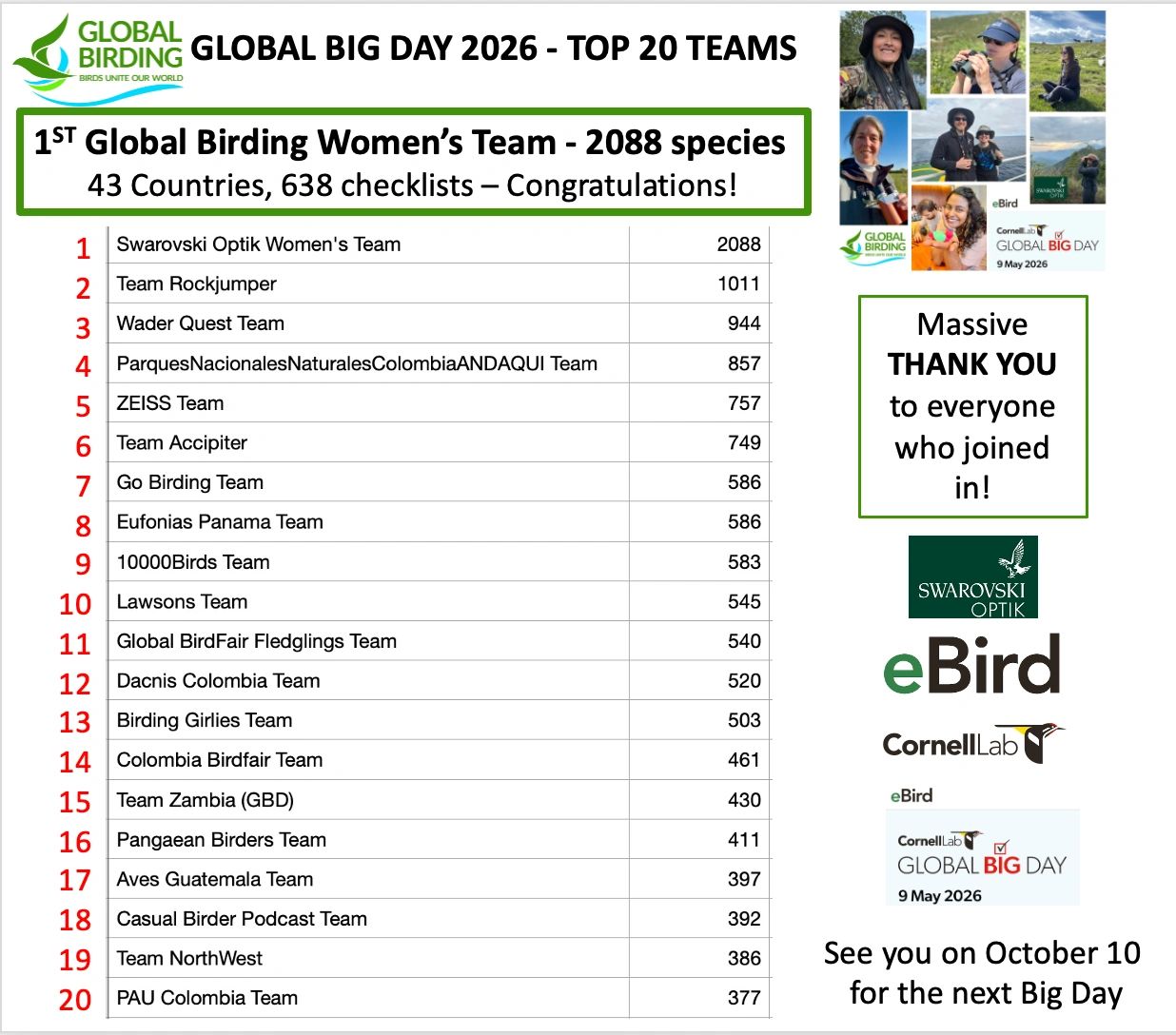 Top 20 Global Big Day 2026 birding teams and their species counts.