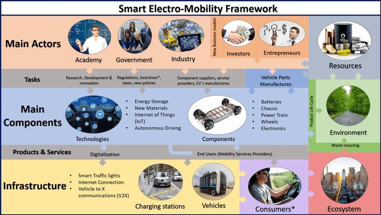 Smart Electromovility