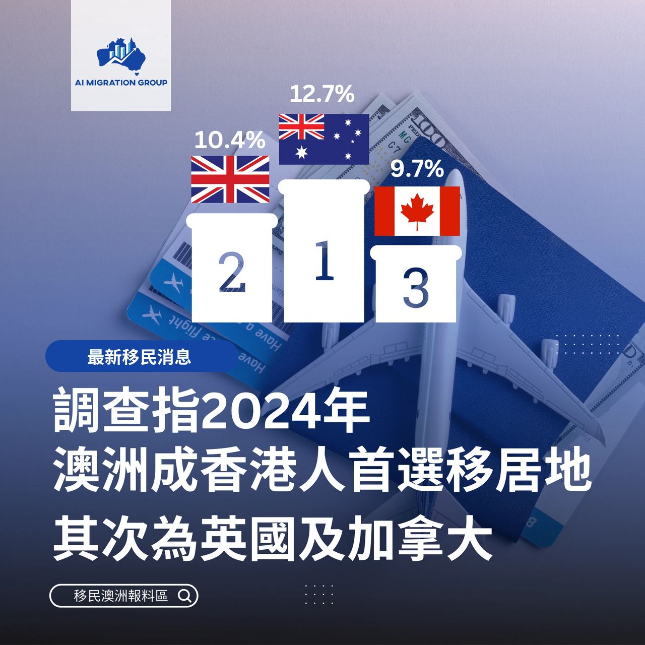 調查指2024年澳洲成香港人首選移居地其次為英國及加拿大