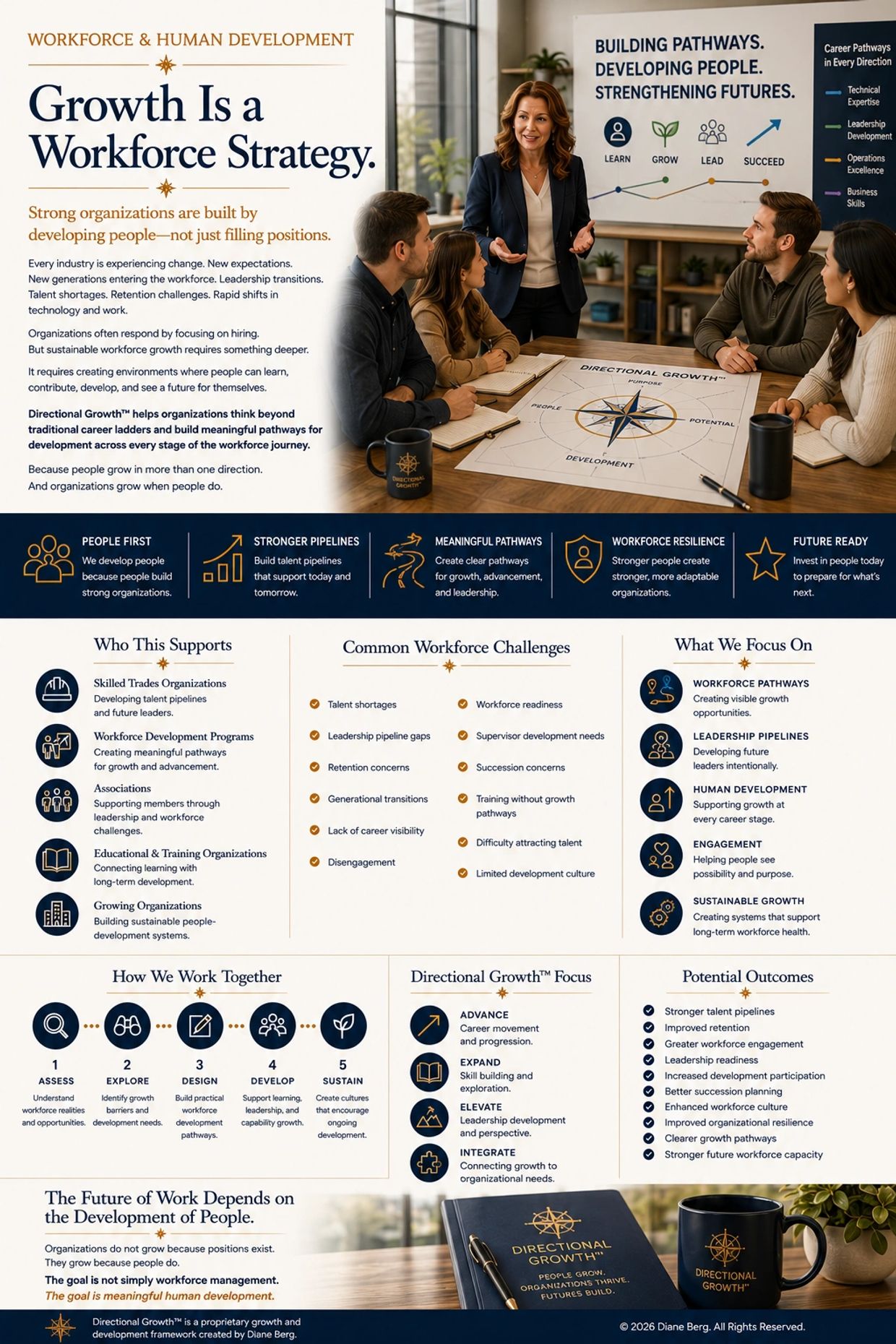 Workforce development strategy focusing on growth, pathways, and leadership for sustainable organizational success.