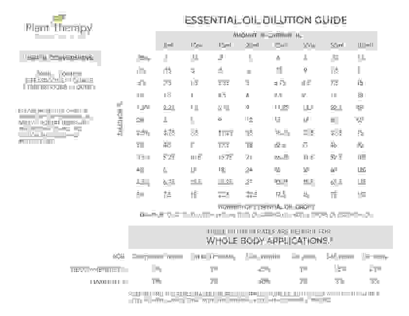 Dilution Chart Essence Vitality