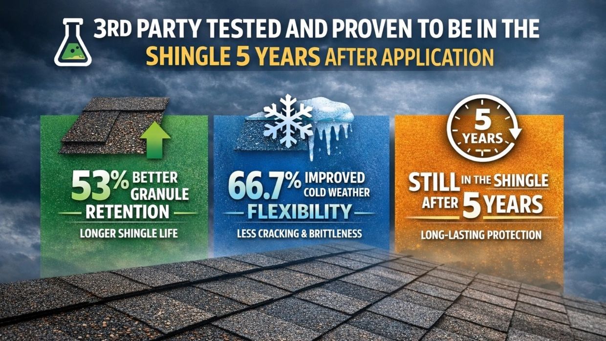 Roof shingles retain granules and flexibility, lasting 5 years after application.