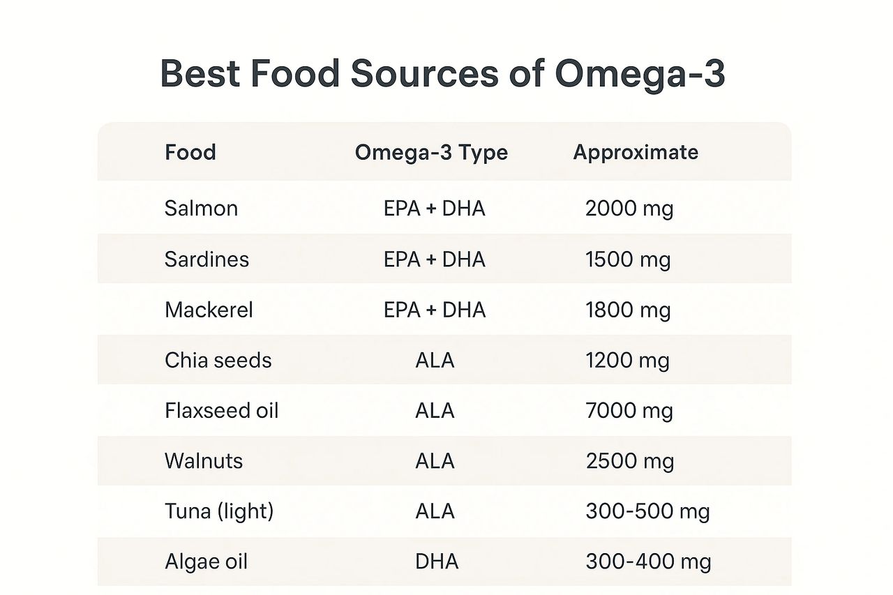 Table show the list of best food sources of Omega-3 Table show the list of best food sources of Omega-3