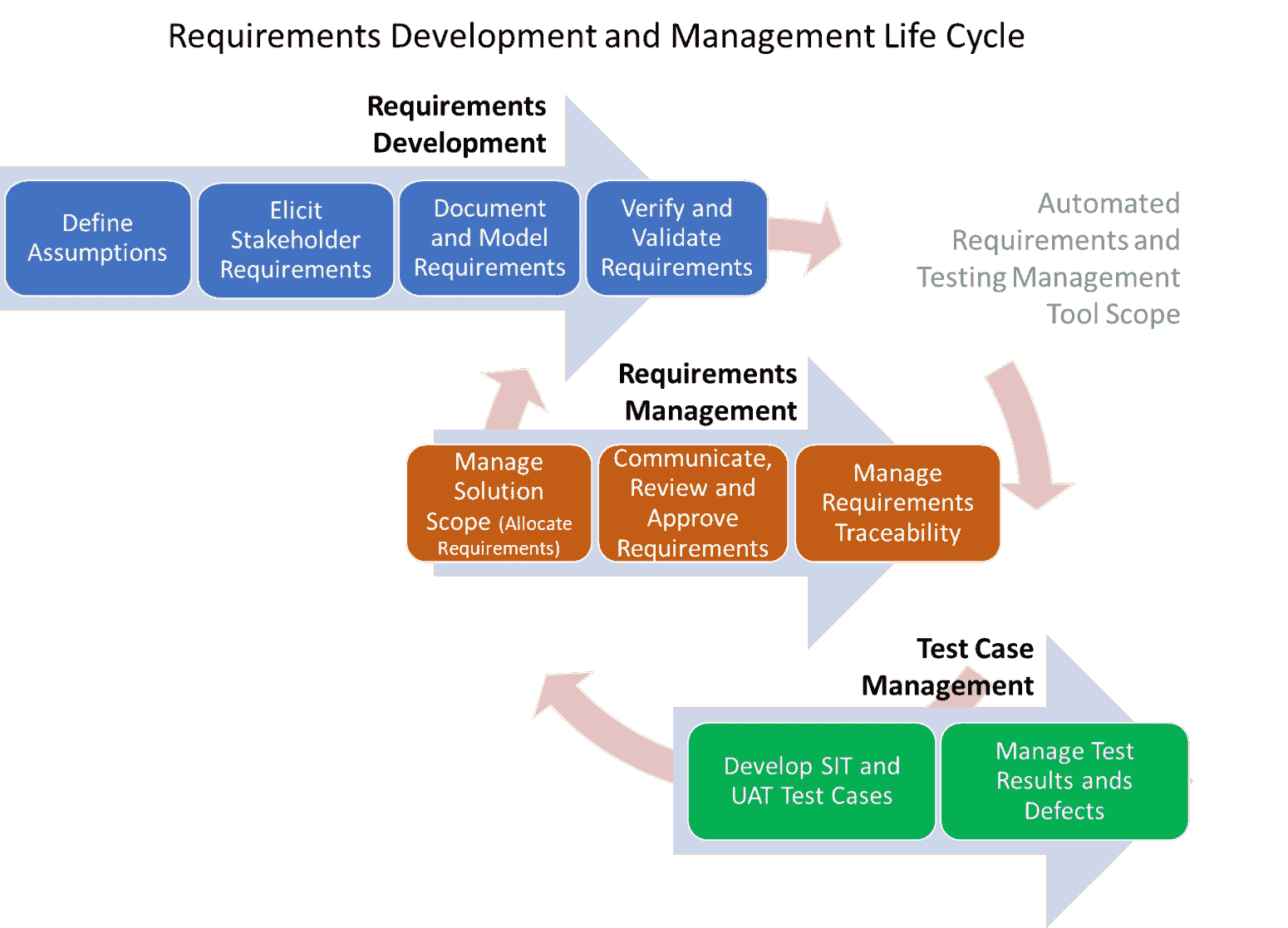 Req_Life_Cycle_Diagram_1 Requirements Management Consulting