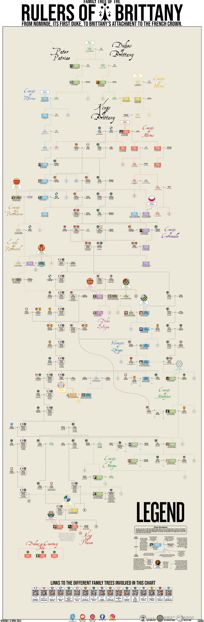 Chart, family tree of the Rulers of Brittany.