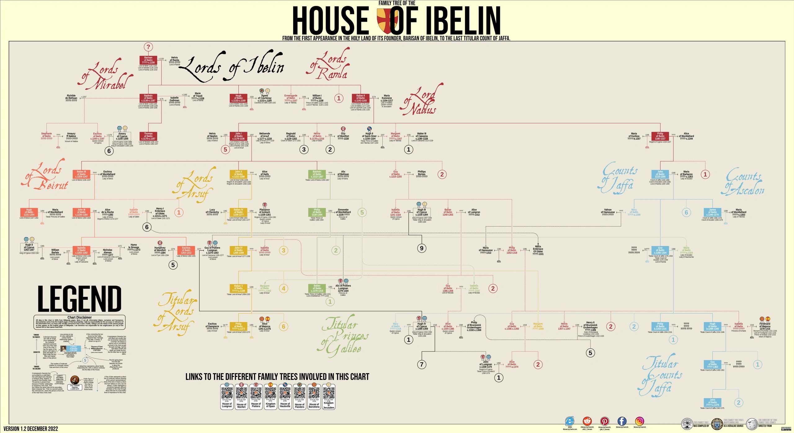 Chart, family tree of the house Ibelin.