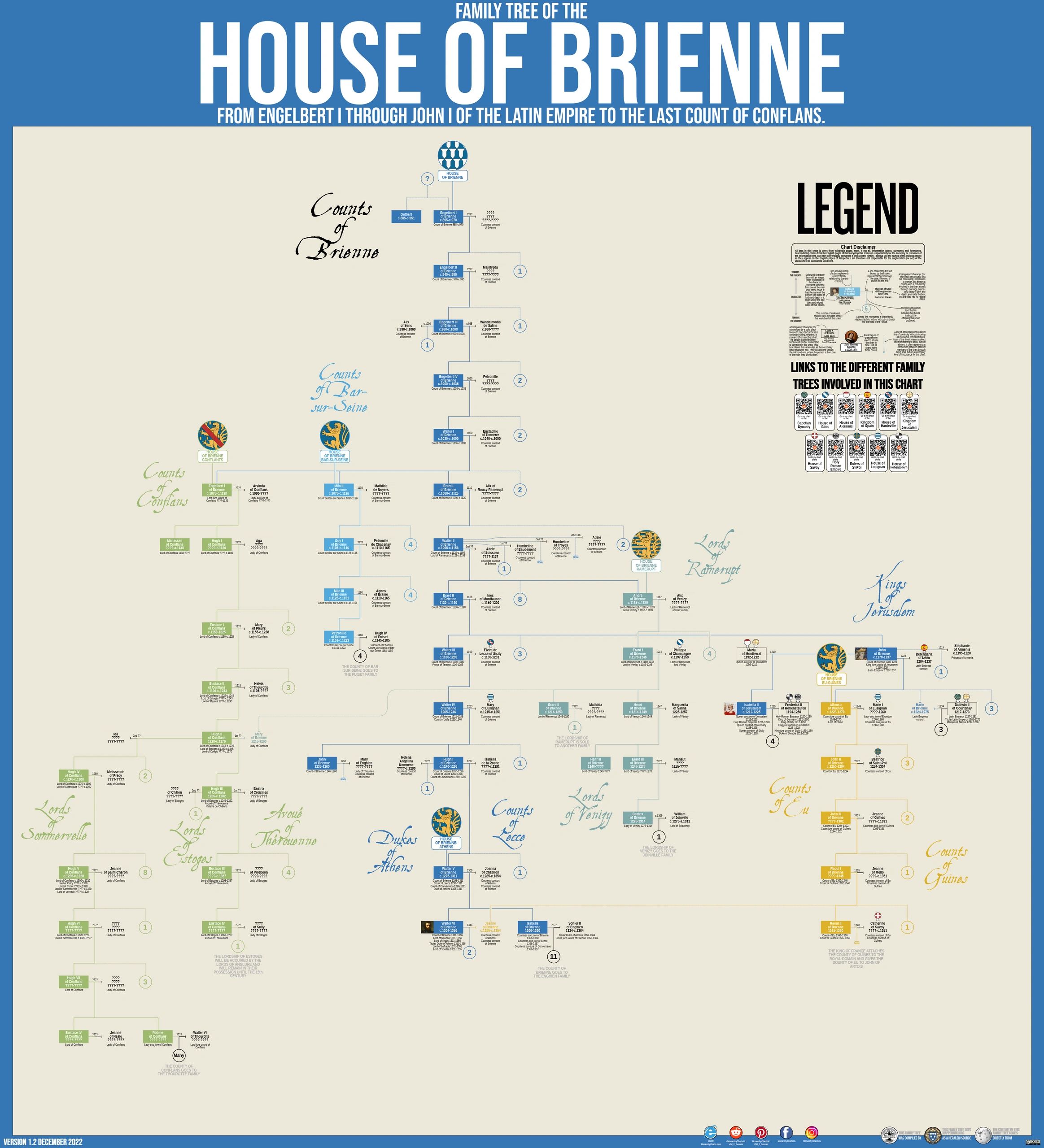 Chart, family tree of the house of Brienne.
