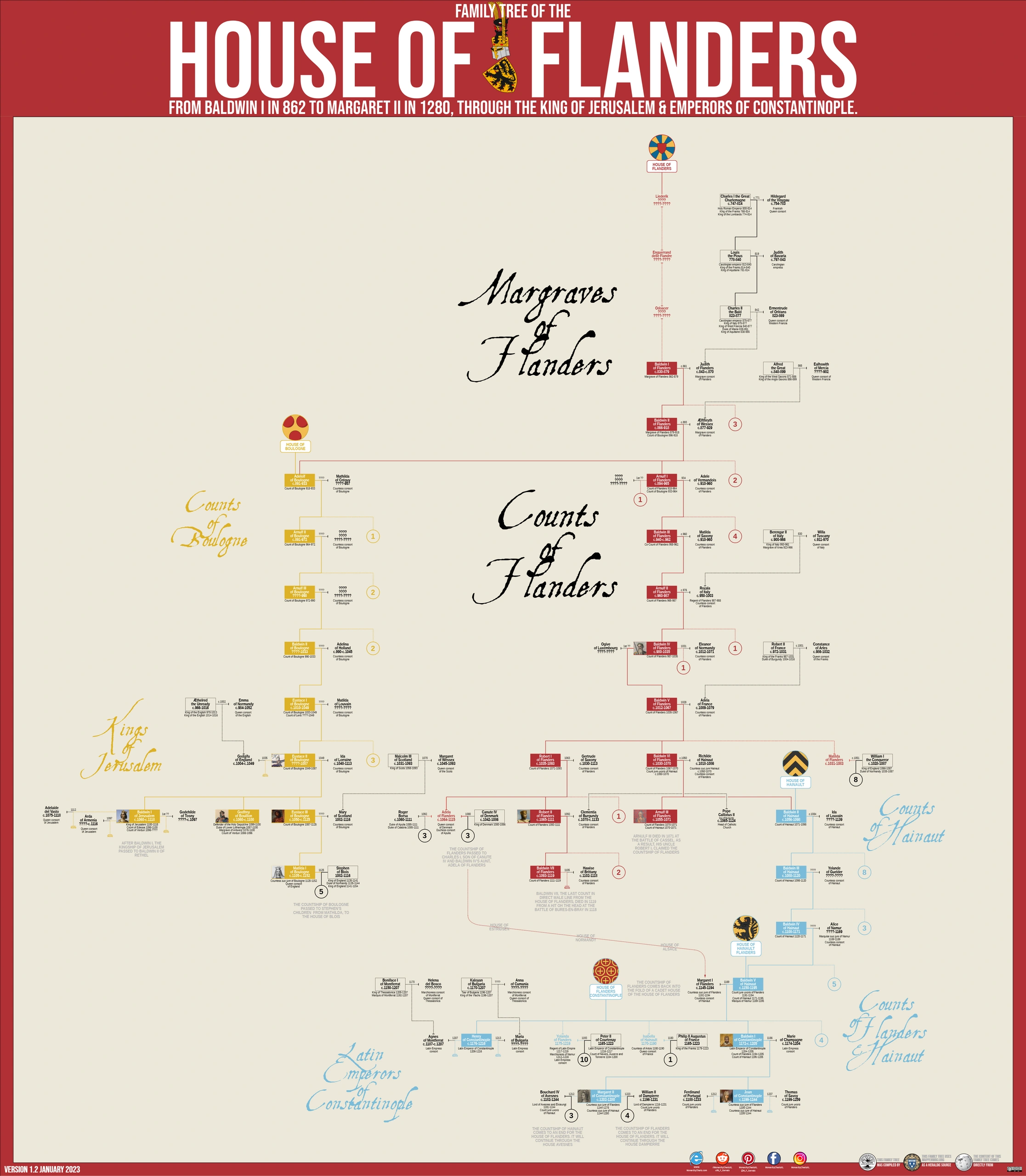 Chart, family tree of the house of Flanders.