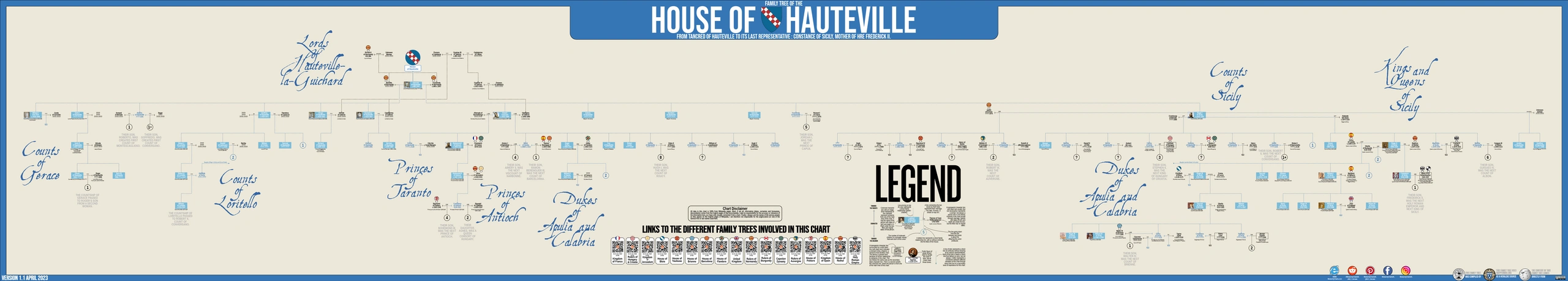 Chart, family tree of the house of Hauteville.