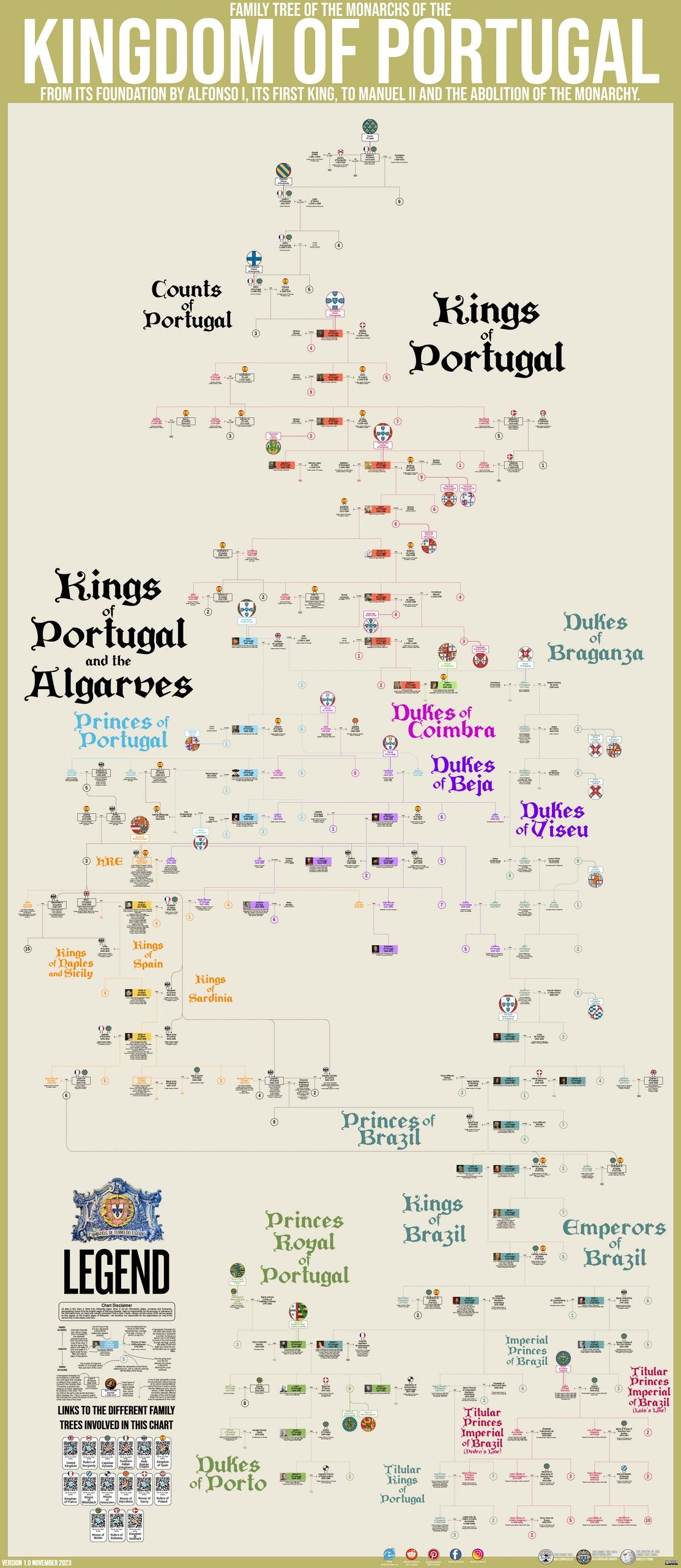 CHART, FAMILY TREE OF THE KINGDOM OF PORTUGAL