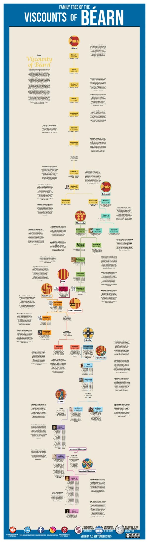 France genealogy Monarchy Charts Usefulcharts Royal Family Tree M_F_Gervais MonarchyChartsXL Béarn