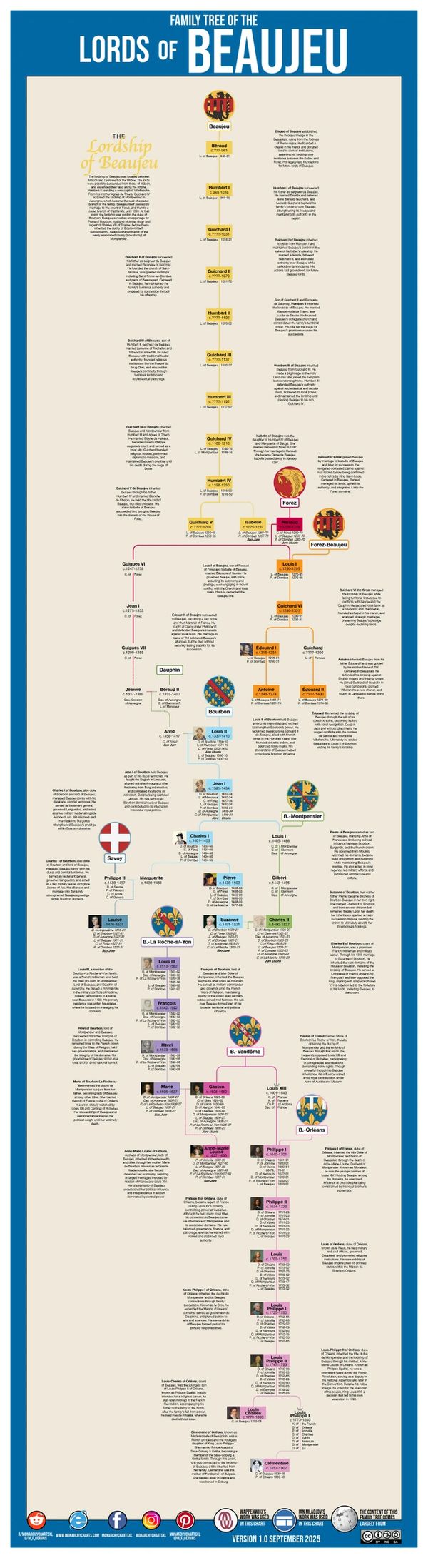 France genealogy Monarchy Charts Usefulcharts Royal Family Tree M_F_Gervais MonarchyChartsXL Beaujeu