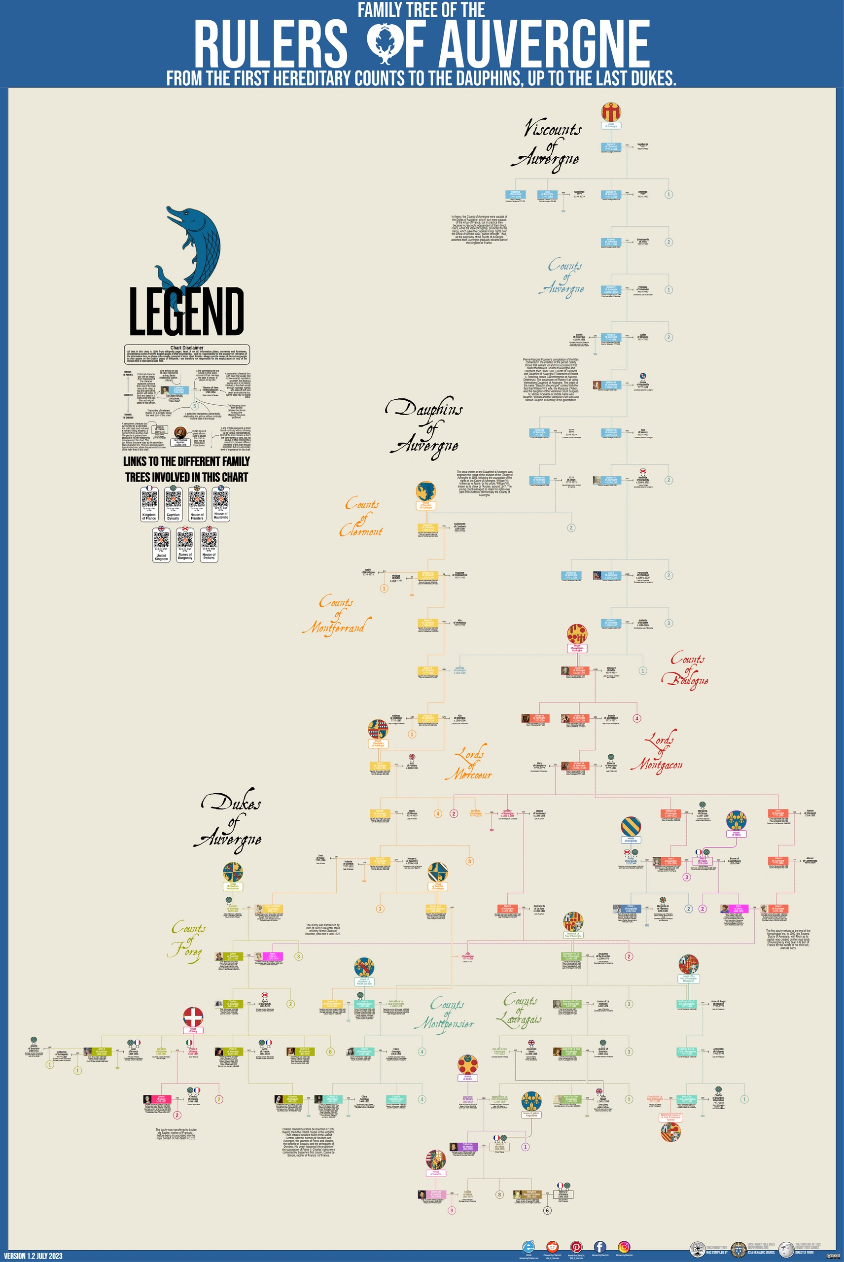Chart, Family Tree of the rulers of Auvergne.