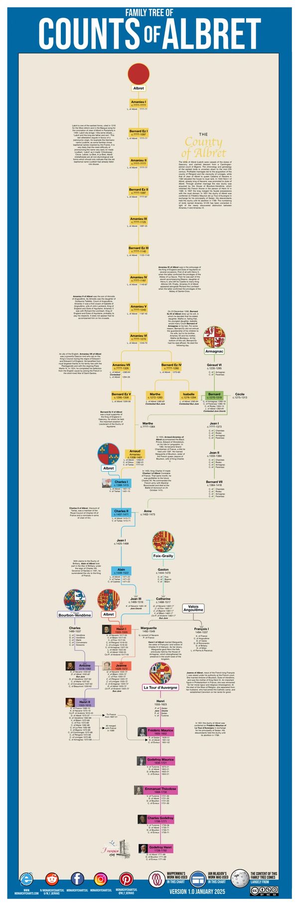 Monarchy Charts Usefulcharts Kings Monarchy Genealogy Royal Family Tree François Gervais M_F_Gervais