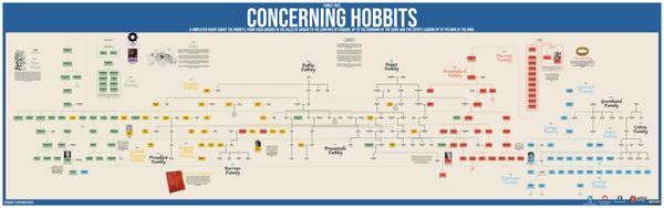 Middle-Earth Lord of the rings Hobbit Family tree Chart Tolkien François M_F_Gervais Silmarillion