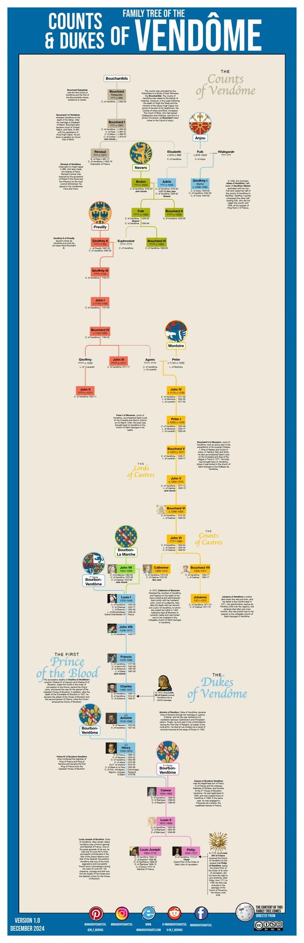 Monarchy Charts Usefulcharts Kings Monarchy Genealogy Royal Family Tree François Gervais M_F_Gervais