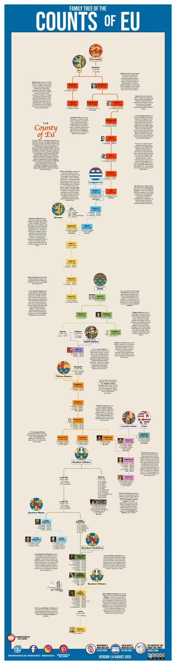 Monarchy Charts Usefulcharts Kings Monarchy Genealogy Royal Family Tree François Gervais M_F_Gervais