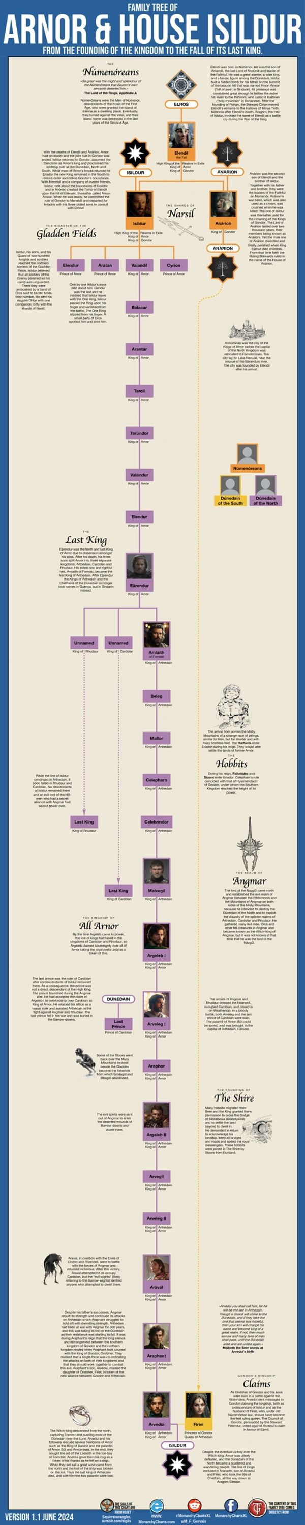 Middle-Earth Lord of the rings Hobbit Family tree Chart Tolkien François M_F_Gervais Silmarillion