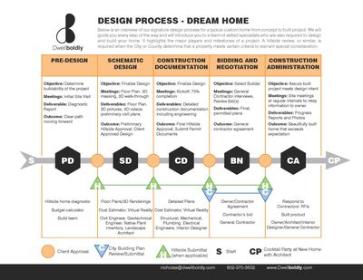 Design Process overview