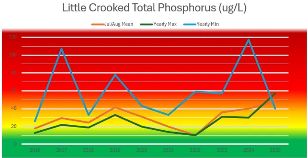 Graph showing Little Crooked River's total phosphorus levels from 2016 to 2025 with yearly max, min, and Jul/Aug mean.