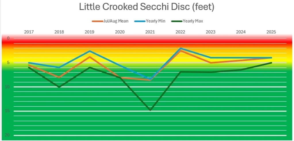 Line graph showing Secchi disc depth changes from 2017 to 2025.