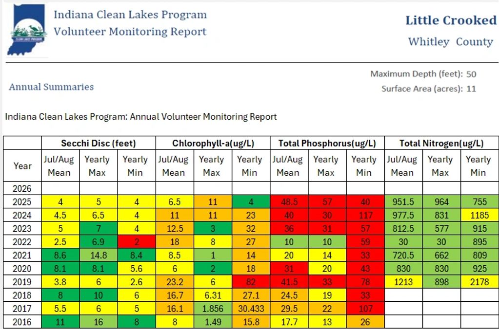 Table summarizing water quality data from Little Crooked Lake, Indiana, 2016-2026.