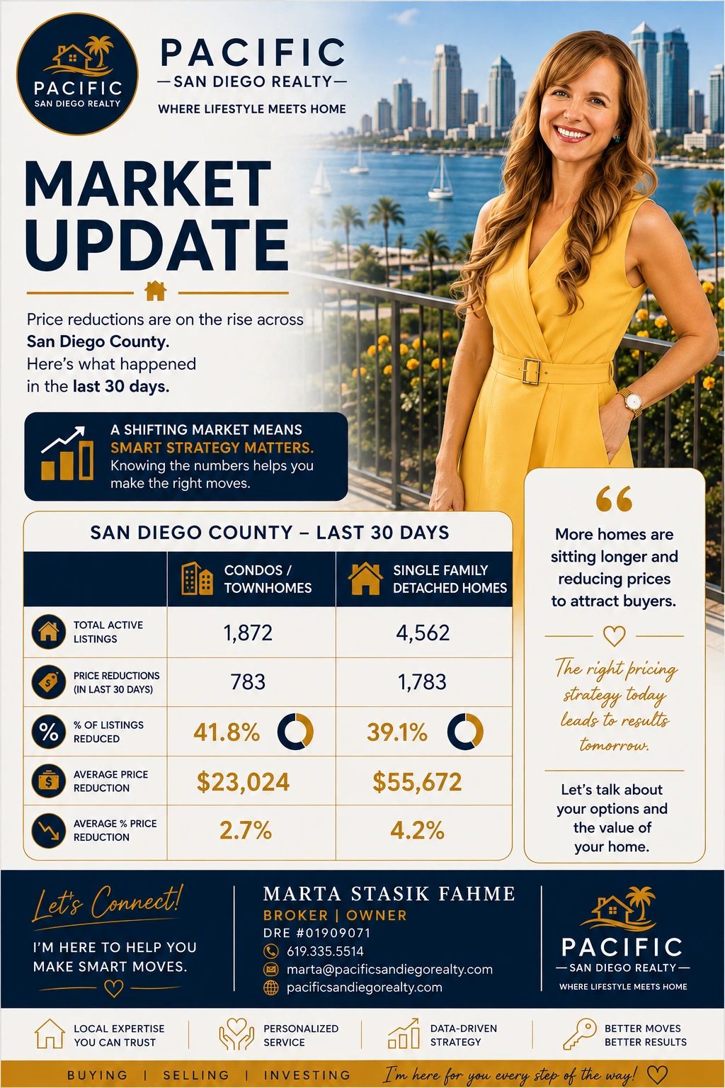 Real estate market update for San Diego County with key statistics and contact info for Marta Stasik Fahme.