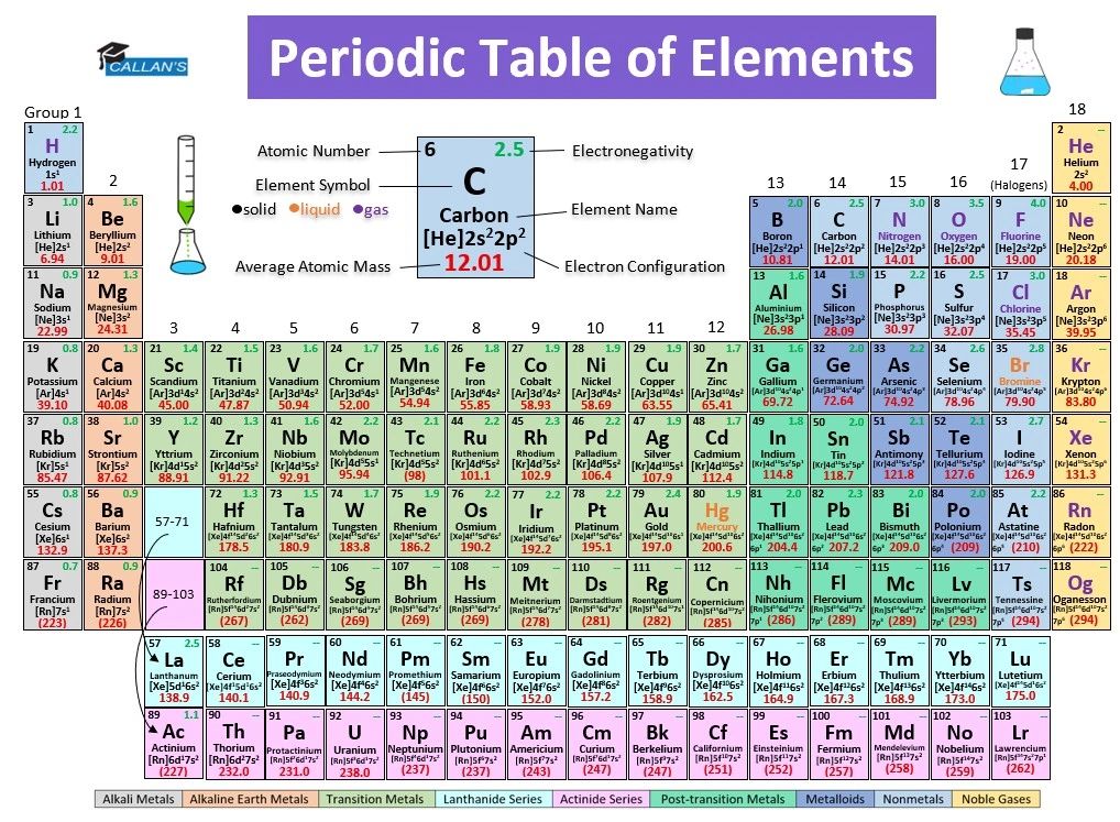 Periodic Table of Elements 11x17