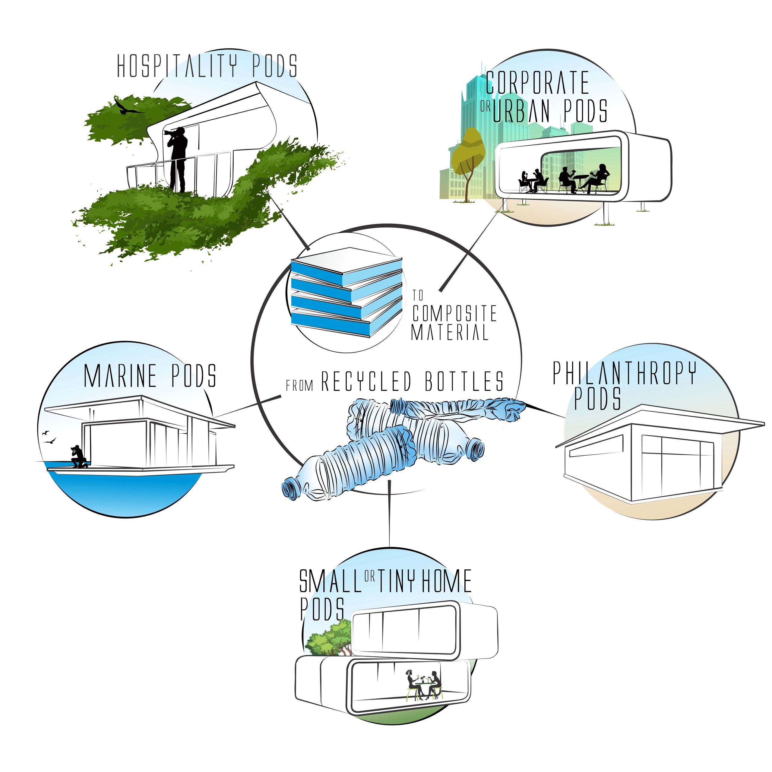 Modular Pod, Sustainable Investment, Green Technology, Prototype, Recycled plastic, Tiny home