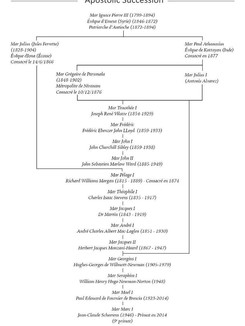 A detailed apostolic succession chart tracing bishops from 1799 to 2014.