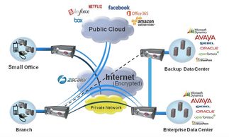 Eradi, SD-WAN, Link Balancer, ITOps Monitoring