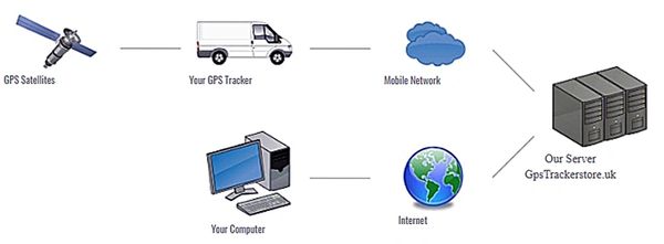 How GPS Tracking Works