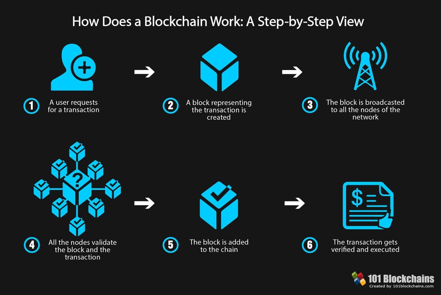 Blockchain Basics