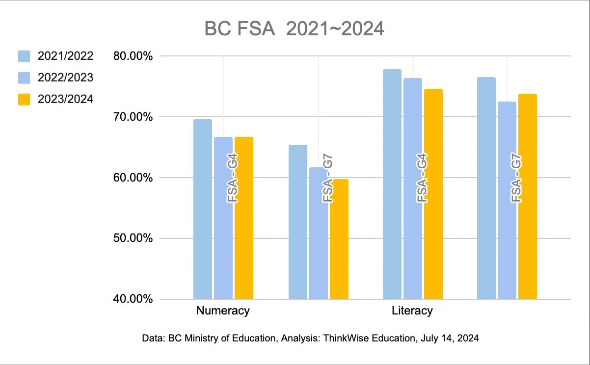 2021～2024省测结果：BC省学生的数学依然大幅落后于英文
