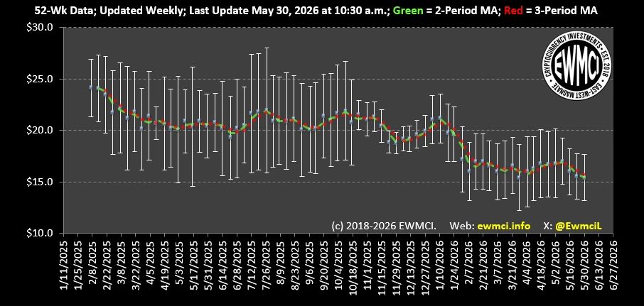 52-week price trend chart with moving averages and weekly updates.