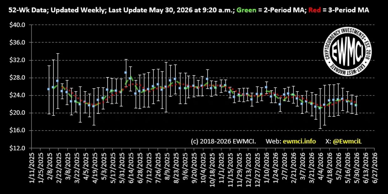 52-week price chart with moving averages from 2025 to mid-2026.