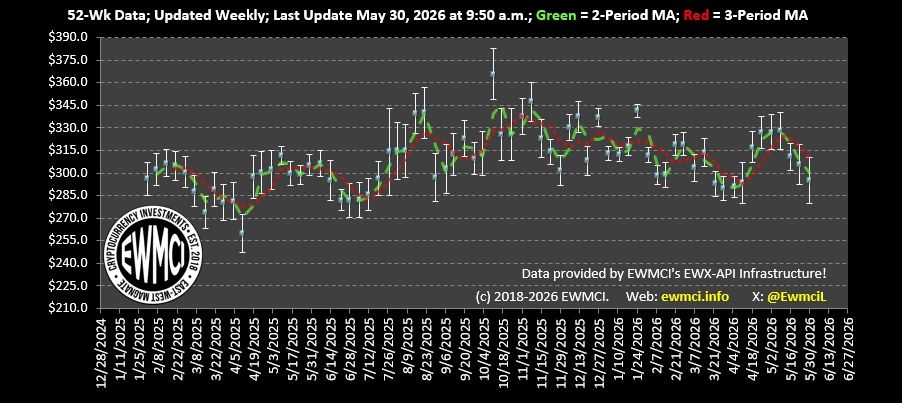 Stock price chart with 2-period and 3-period moving averages from 2024 to 2026.