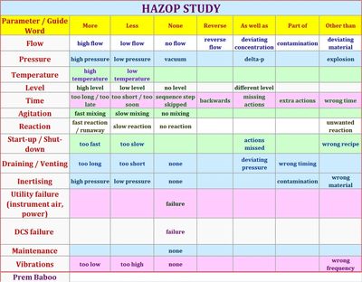 Hazop Study