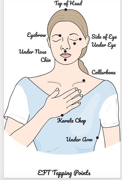 Diagram of EFT Tapping Points