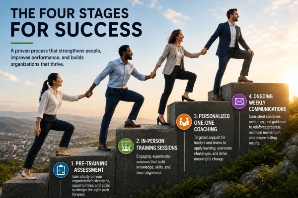 Four stages for success in a professional setting.