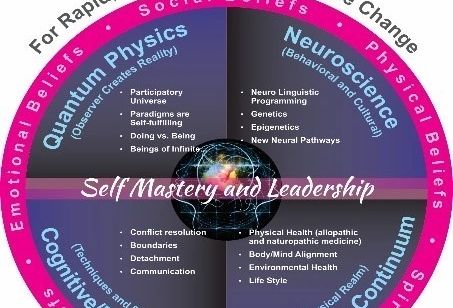 Diagram illustrating self mastery and leadership through quantum physics, neuroscience, cognitive techniques, and continuum health.