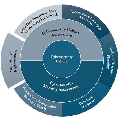 Diagram illustrating layers of cybersecurity culture and related assessments.