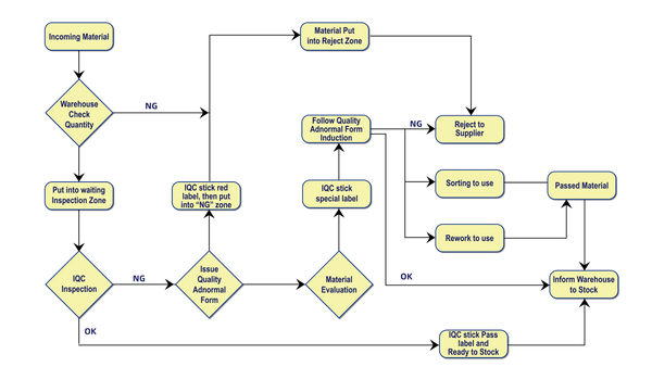 IQC Inspection Process Flow chat