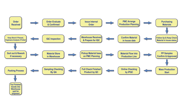 Order processing FlowChat